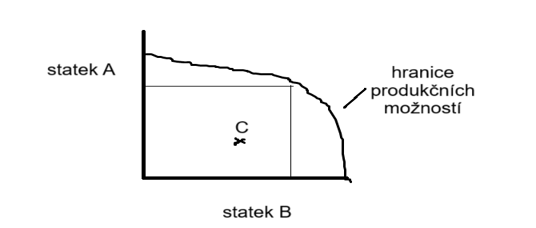 hranice produkcnich moznosti