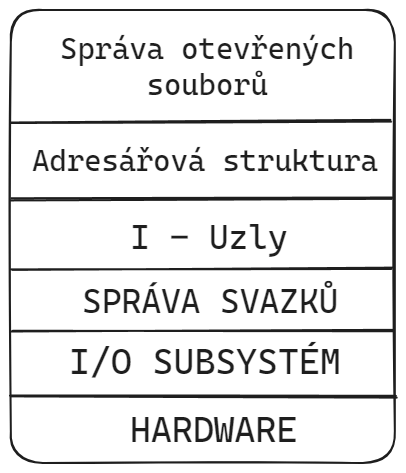 spravasouborovehosystemudiagram